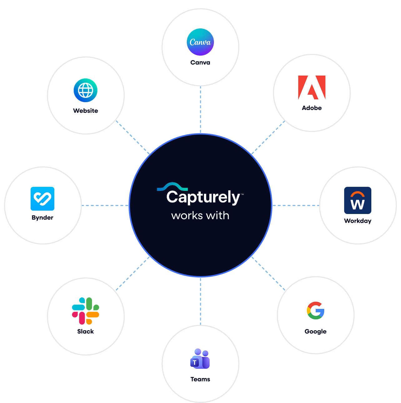 Capturely works with Website, Canva, Adobe, Bynder, Workday, Slack, Teams, and Google
